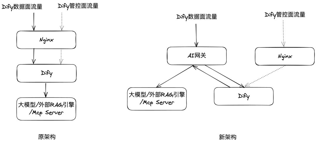 性能瓶颈？Dify 应用高可用性治理的实践