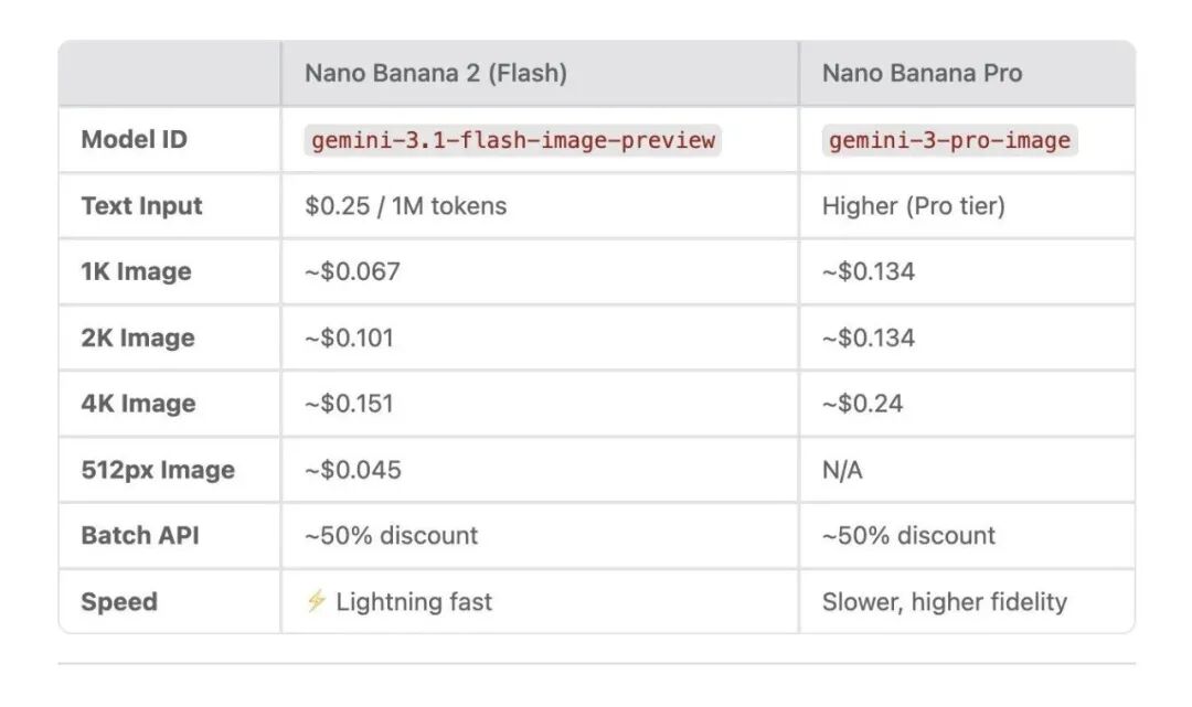 谷歌 Nano Banana 2 凌晨突袭！生图速度飙升，价格直接腰斩，Pro 功能竟然也免费了？ 配图 23