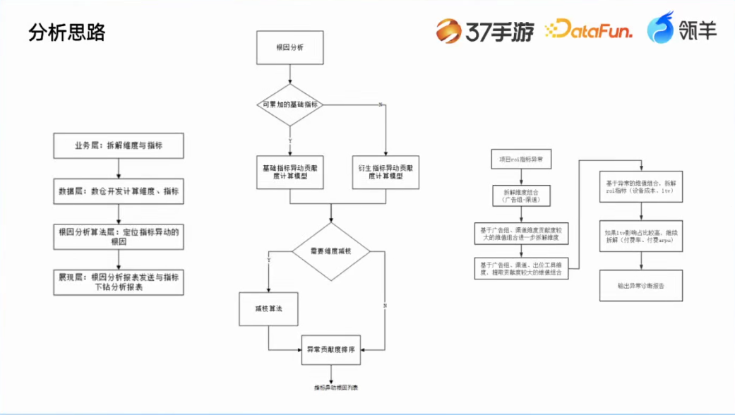 37手游在 AI 智能分析的探索 配图 5