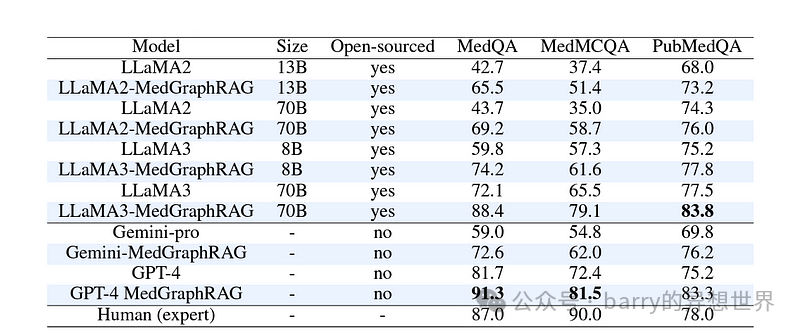 MedGraphRAG 是医疗领域人工智能的彻底变革者 配图 9
