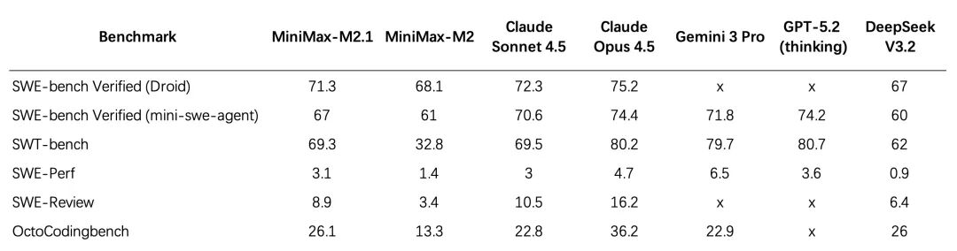 MiniMax M2.1：多语言编程SOTA，为真实世界复杂任务而生 配图 3