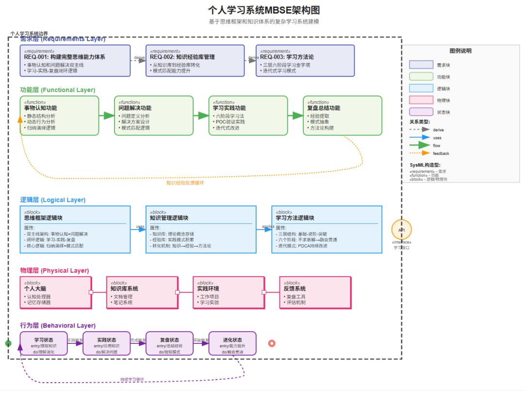 个人知识体系可视化-基于MBSE模型驱动系统工程进行建模 配图 5