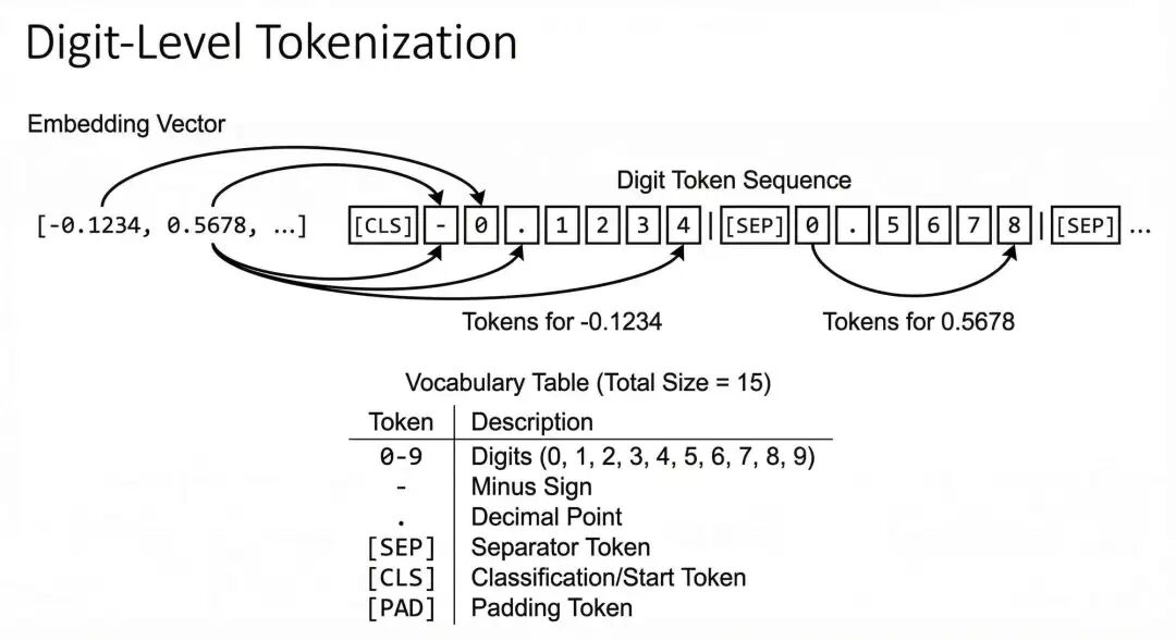 位级别分词（Digit-level Tokenization）