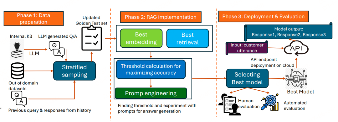 【RAG】面向实时智能客服场景的RAG问答系统应用 配图 3