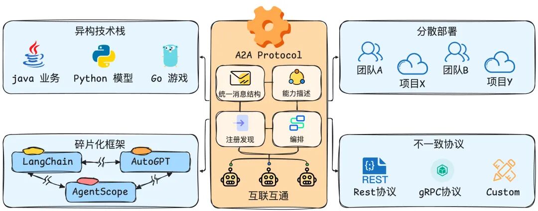 构建开放智能体生态：AgentScope 如何用 A2A 协议与 Nacos 打通协作壁垒？ 配图 2
