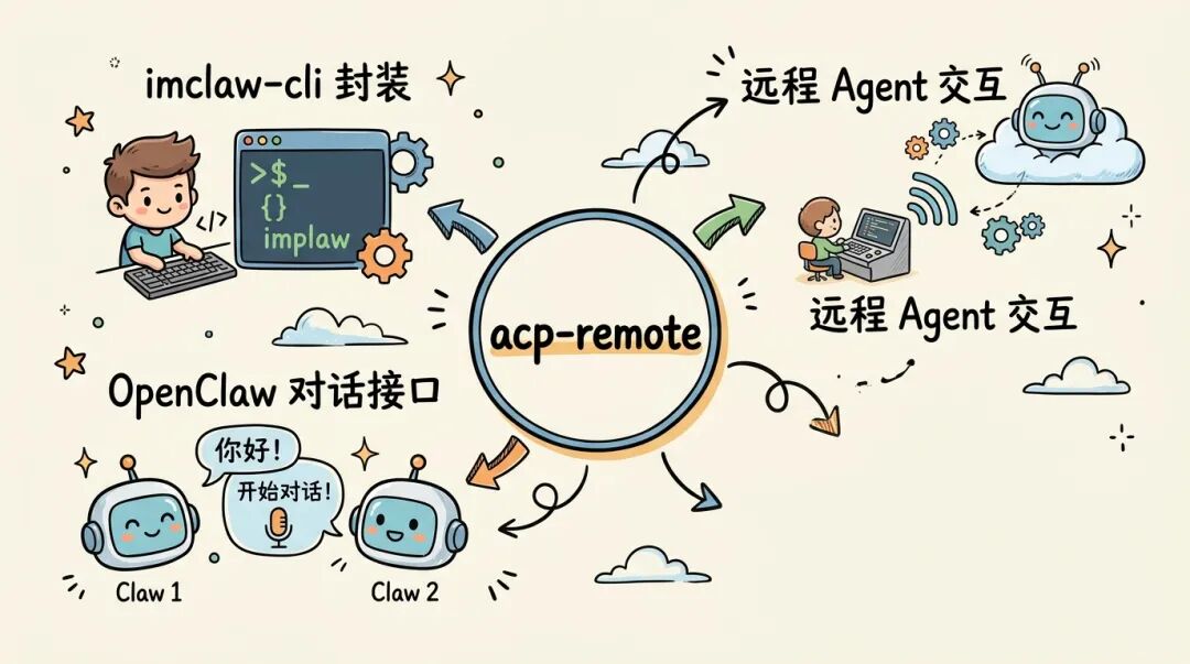 IMClaw：通过微信/飞书操控ClaudeCode/Codex/GeminiCLI/Pi Agent蜂群 配图 34