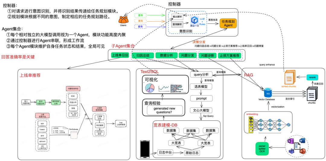 大模型在研发数据中台的应用实践 配图 4