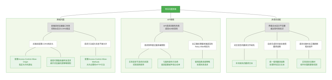 常见问题排查图