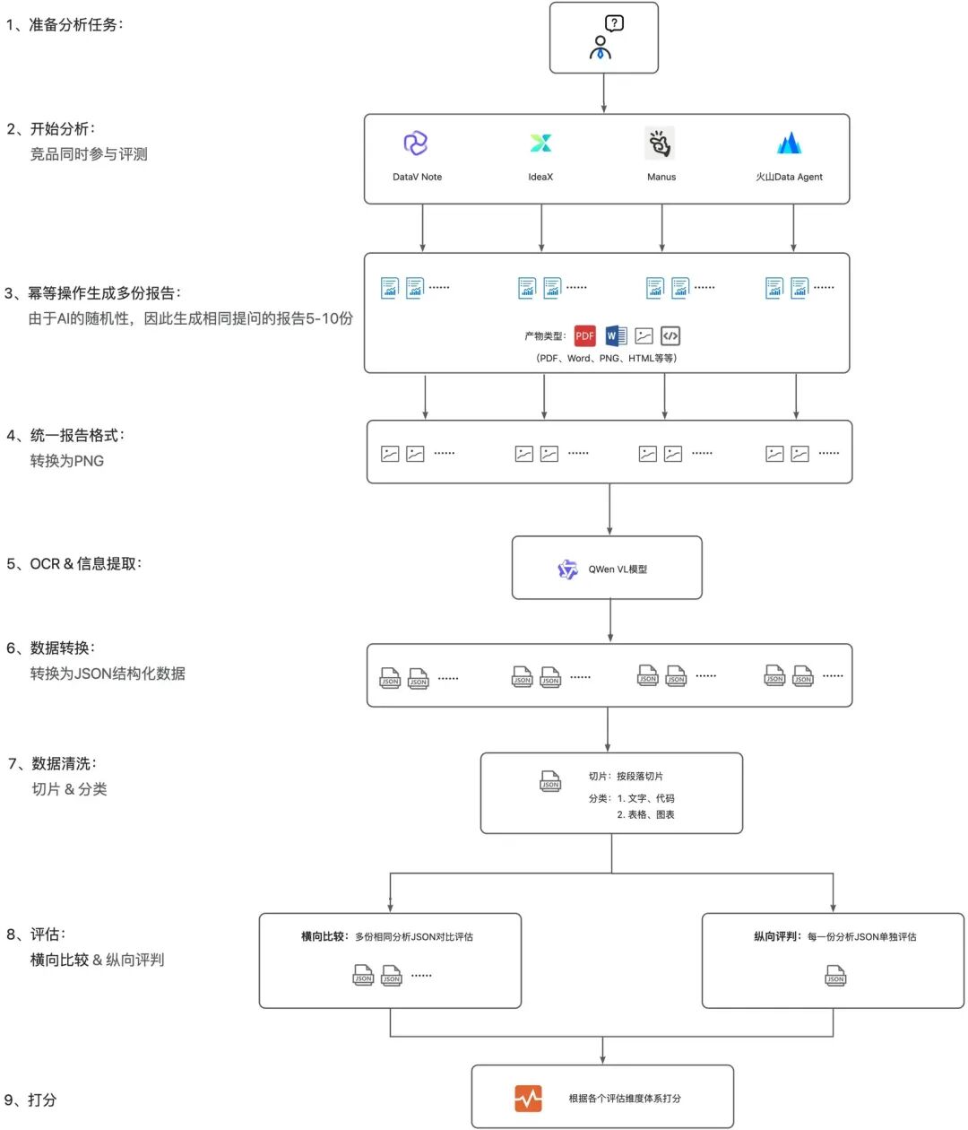 如何让AI写出高质量的数据分析报告？DataV-Note的评估体系揭秘 配图 3