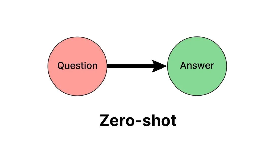 怎么说大模型才会听 ：零样本提示(Zero-Shot Prompting)