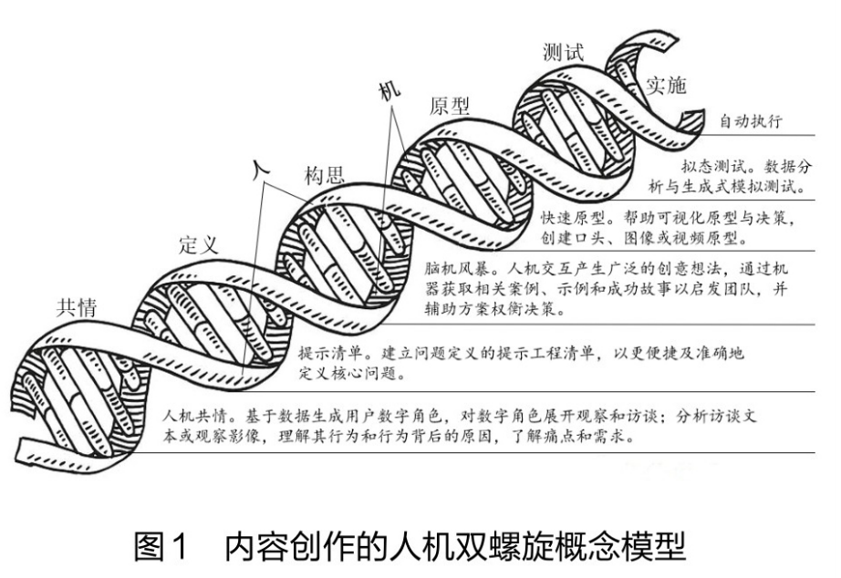 AI时代人机交互，如何构建高效且富有创造力的人机协同体系？