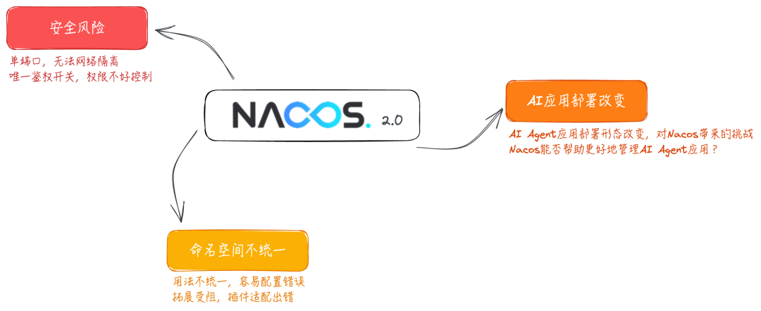 Nacos 3.0 架构全景解读，AI 时代服务注册中心的演进 配图 3