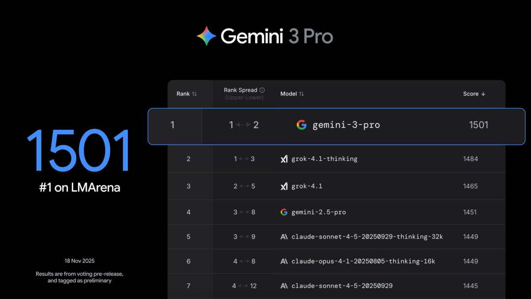 谷歌Gemini 3夜袭全球，暴击GPT-5.1！奥特曼罕见祝贺 配图 4
