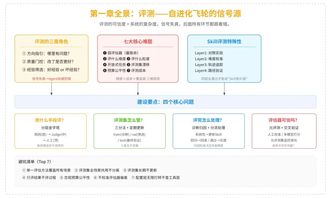 一篇讲透Agent自进化飞轮怎么搭：评测→记忆→落地→控制 配图 4
