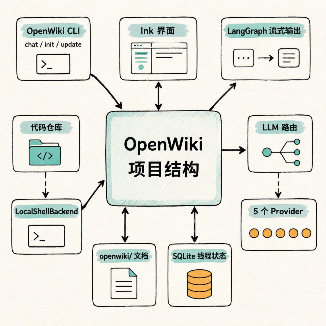 拆解LangChain刚开源的OpenWiki：如何落地个人Wiki知识库 配图 3