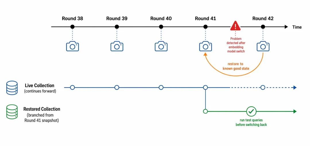RAG运维如何用好Loop Engineering？Milvus 3.0 对它有什么价值？ 配图 6