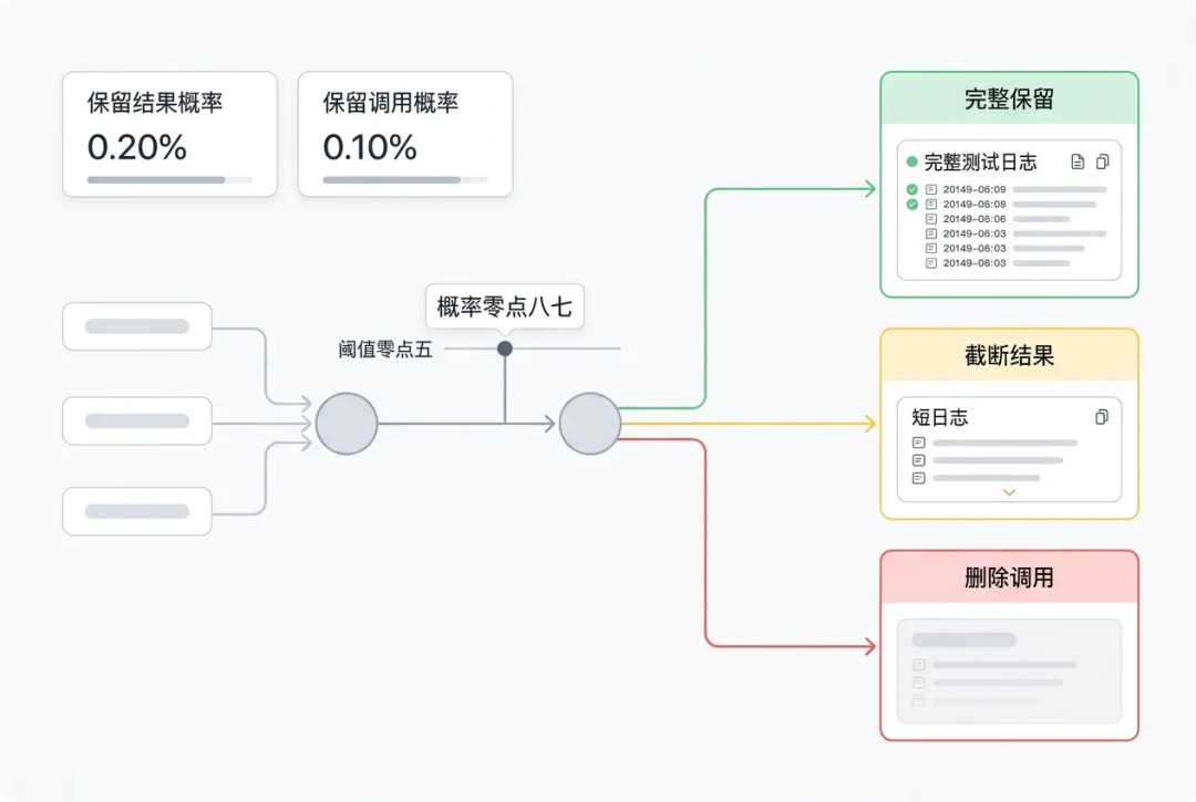 一万字Jev 工程实践长文：把 Agent 的“判断题”从大模型里拆出来 配图 10