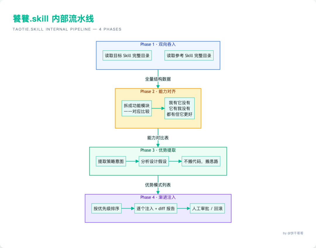 四阶段流程
