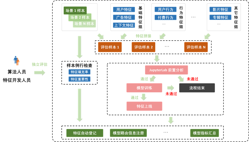 Opal 机器学习平台：爱奇艺数智一体化实践 配图 22