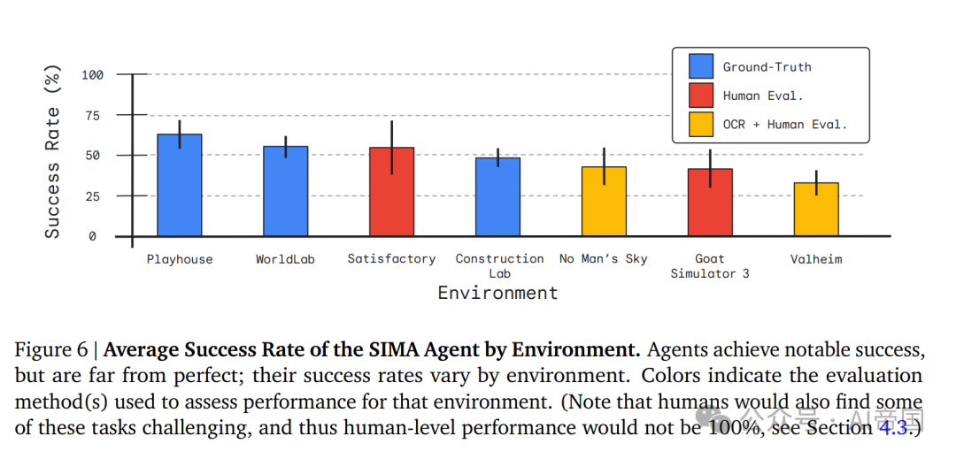 SIMA 项目通过训练 agent 在各种虚拟 3D 环境中应用 配图 7