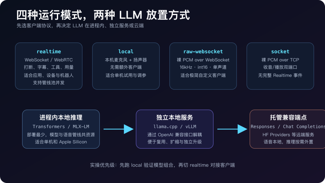 speech-to-speech：用开源模型搭建低延迟实时语音智能体，读懂安装部署、架构原理、插话打断与性能调优 配图 3