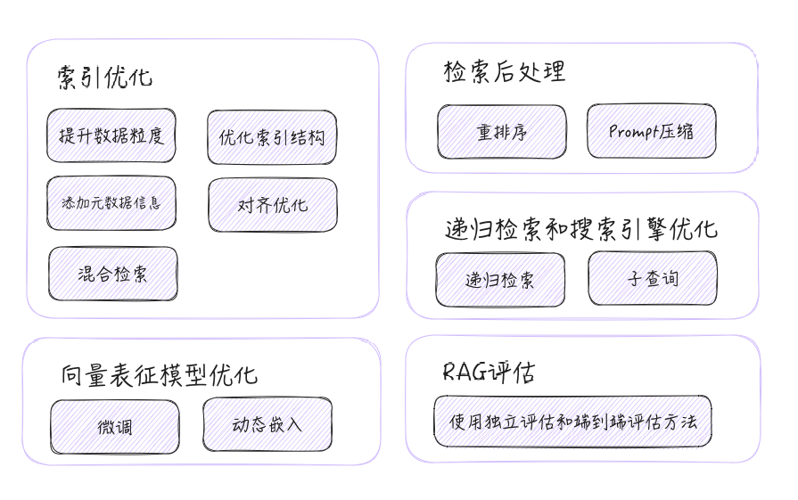 RAG一文读懂！概念、场景、优势、对比微调与项目代码示例 配图 3