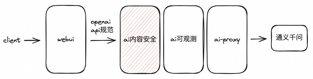 如何使用 Higress 快速构建 AI 应用？ 配图 10