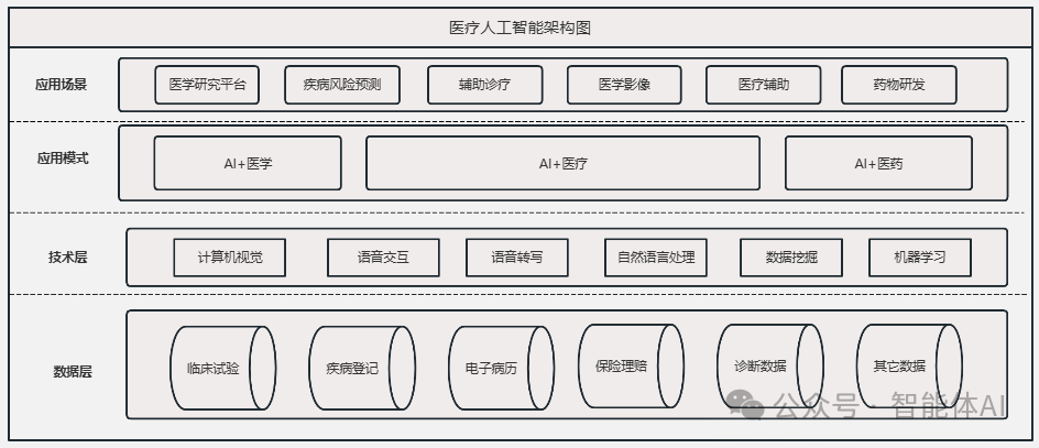 医疗AI