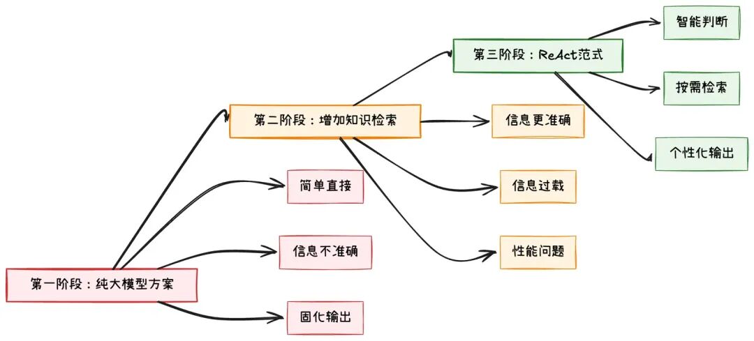 ReAct范式深度解析：从理论到LangGraph实践 配图 8