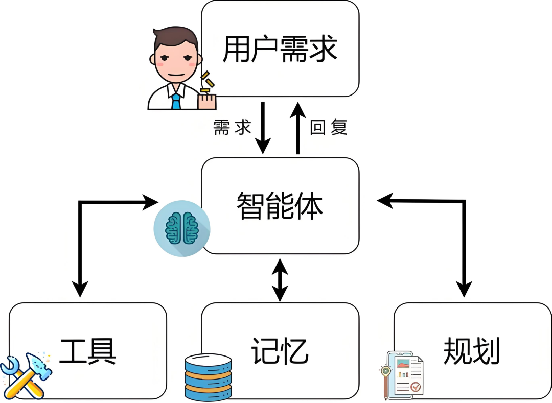 一文搞懂：AI Agent 八大核心概念