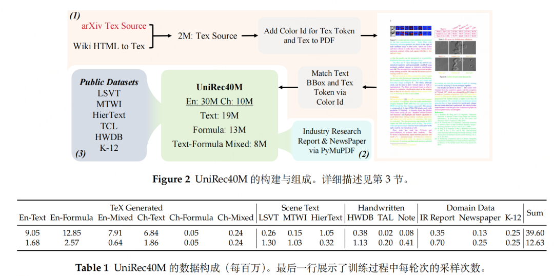 UniRec40M 的构成，该数据集包含近 3000 万英文样本和 1000 万中文样本。数据集包括 1900 万纯文本、1300 万仅含公式以及 800 万文本与公式混合的样本。