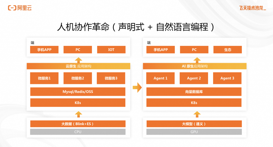 从云原生视角看 AI 原生应用架构的实践 配图 3