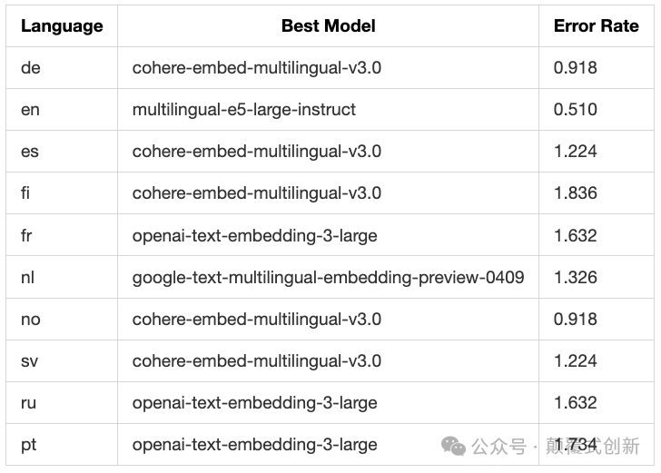 ​最佳Embedding模型效果对比  - OpenAI / Cohere / Google / E5 / BGE 配图 18