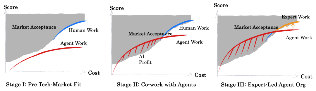 Three-stage AI development progression showing Score vs Cost curves for Pre Tech-Market Fit, Co-work with Agents, and Expert-Led Agent Organization phases