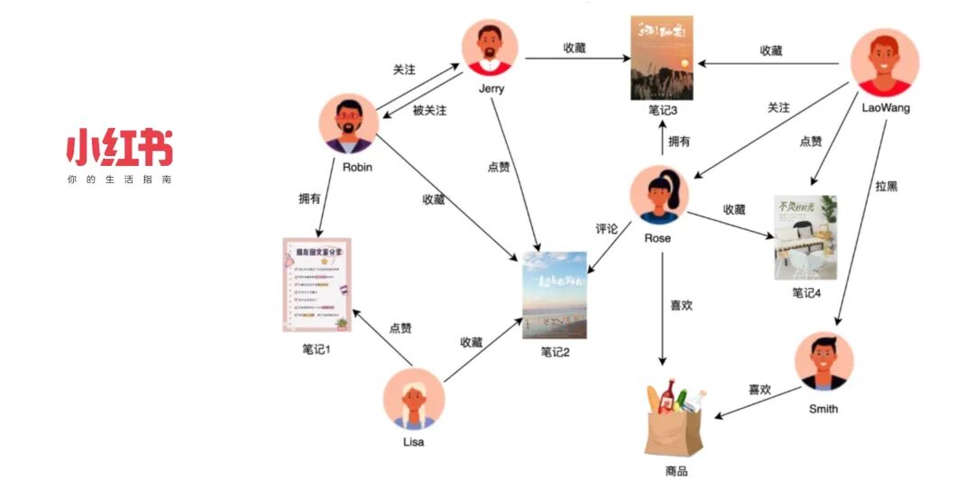 时延降低 50%，小红书图数据库如何实现多跳查询性能大幅提升 配图 2