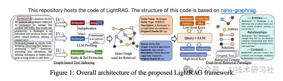 LightRAG：创新双级检索系统，整合图形结构，实现更强大信息检索！ 配图 2