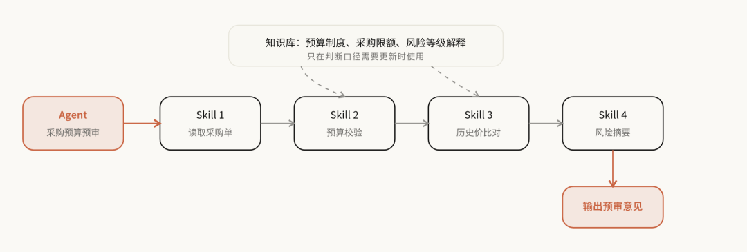 Skill颗粒度判断图