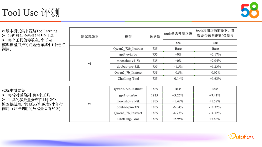 58同城如何通过RAG与Tool Use技术提升AI能力 配图 18