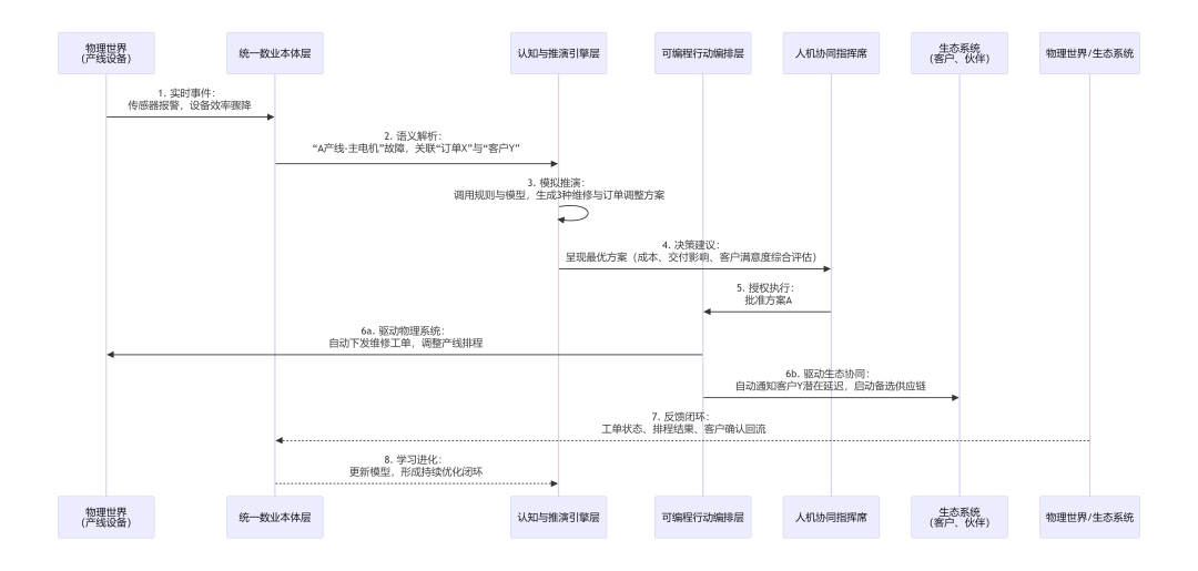 Palantir Ontology的启示：从“数据中台”跃迁为“行动系统”的路径，打造数业经济时代的“决策式AI”能力 配图 6