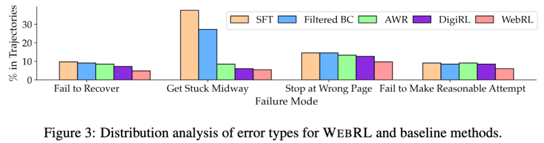 WebRL：让 AutoGLM 自我进化 配图 10