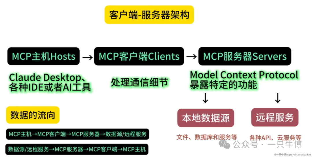 一文说明 Function Calling、MCP、A2A 的区别！ 配图 2