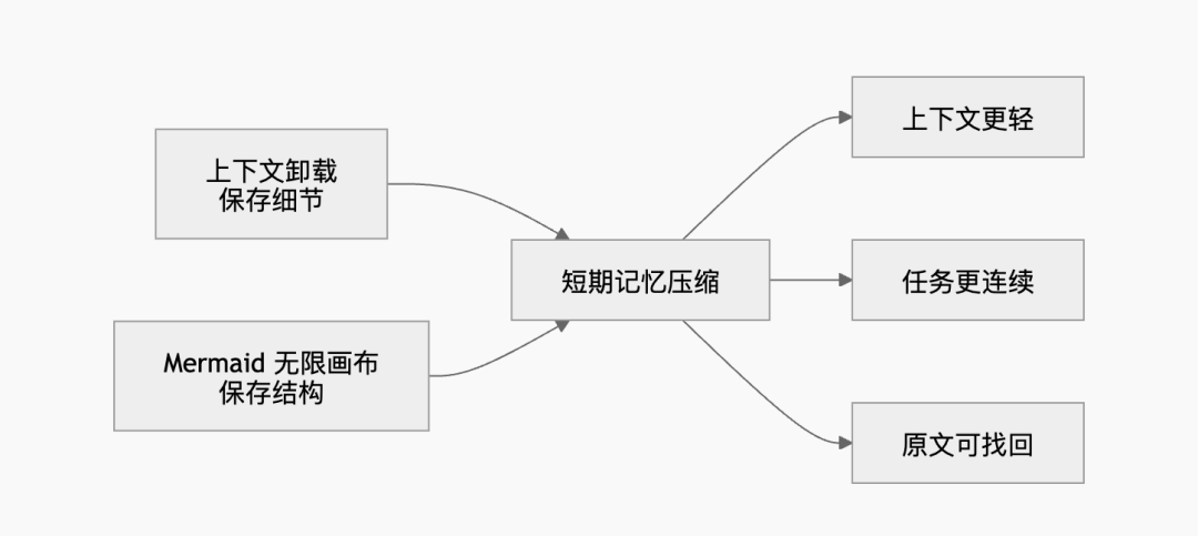 腾讯云Agent Memory节省61% Token提升52%成功率的诀窍:Mermaid无限画布×上下文卸载 配图 20