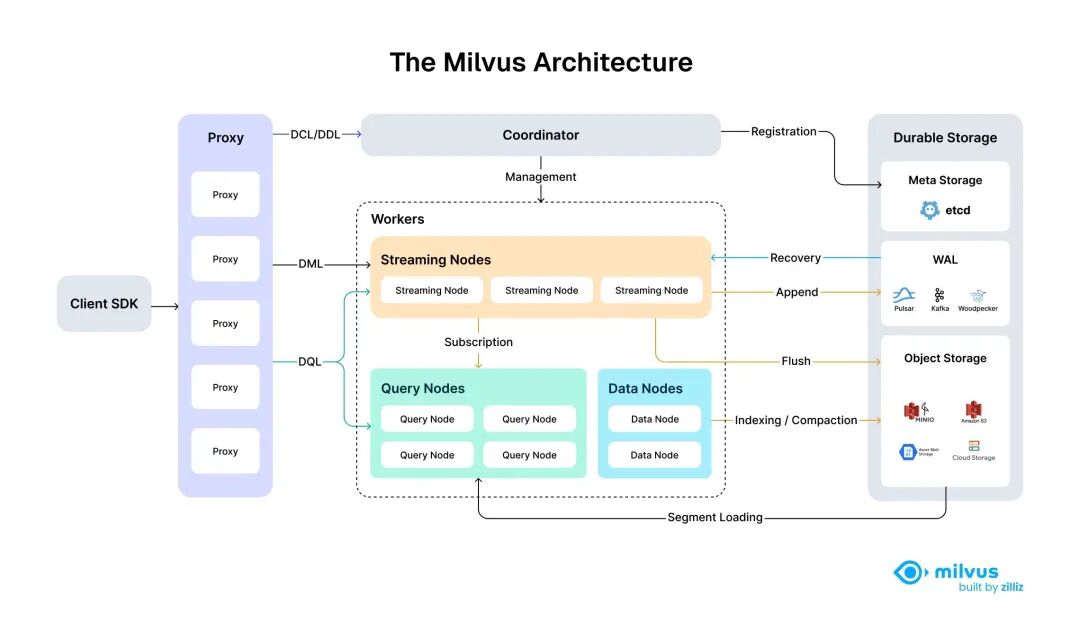 MinIO 停更仅维护！Milvus 对象存储替代方案怎么选