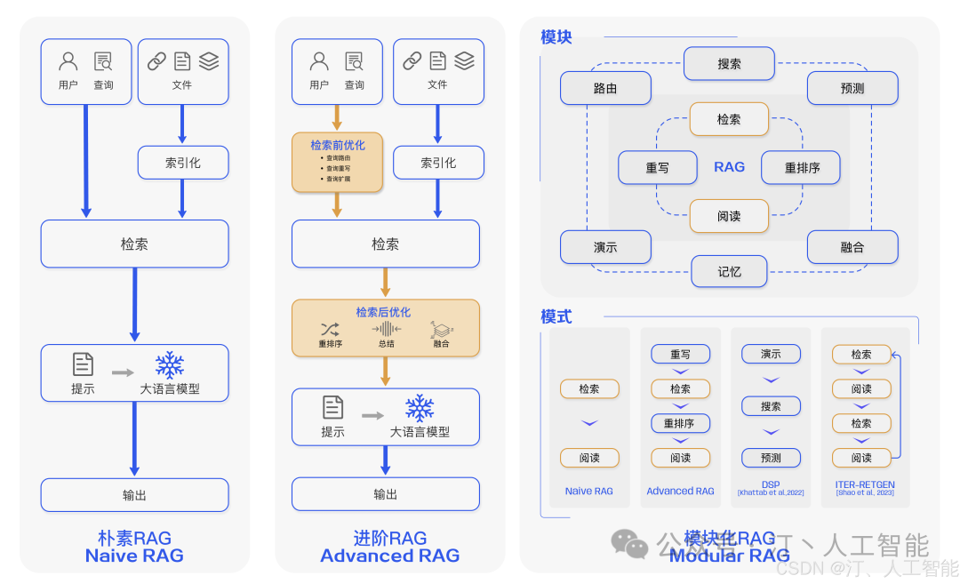 全面解析LLM业务落地：RAG技术的创新应用、ReAct的智能化实践及基于业务场景的评估框架设计 配图 3