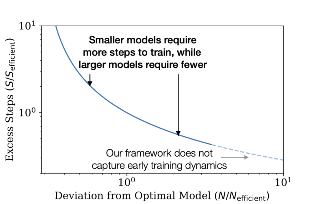 终于搞懂了梯度下降和scaling law, 原来OpenAI 4 年前早已验证 配图 7