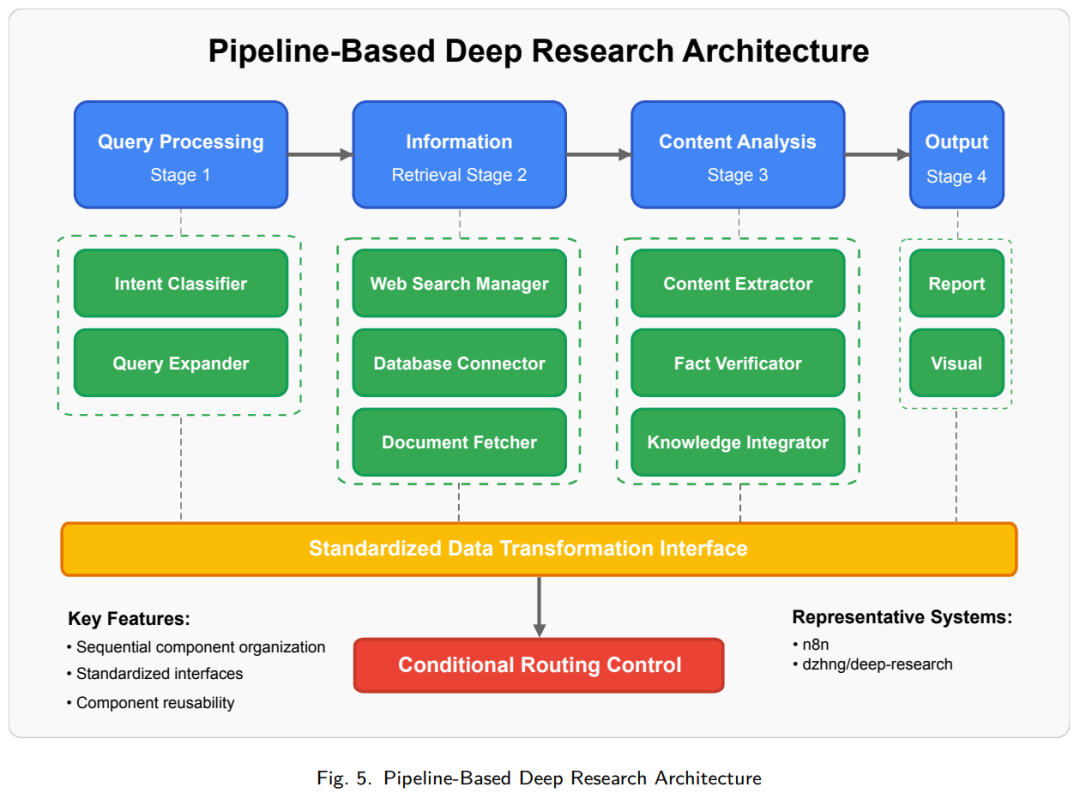 精|知识探索新范式：深度研究Deep Research智能体全面综述，系统、方法与应用 配图 5