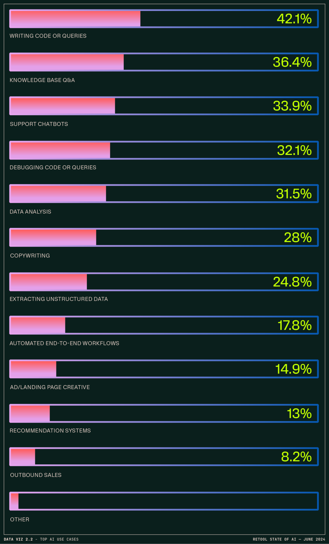 AI 正在取代工作岗位、ChatBot 进入厌倦期、向量数据库崛起，人工智能现状报告有这些重要发现！ 配图 14