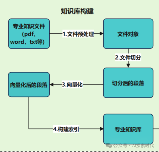 关于人工智能应用场景中前期数据处理的业务场景和技术分析——包括结构化数据和非结构化数据 配图 2