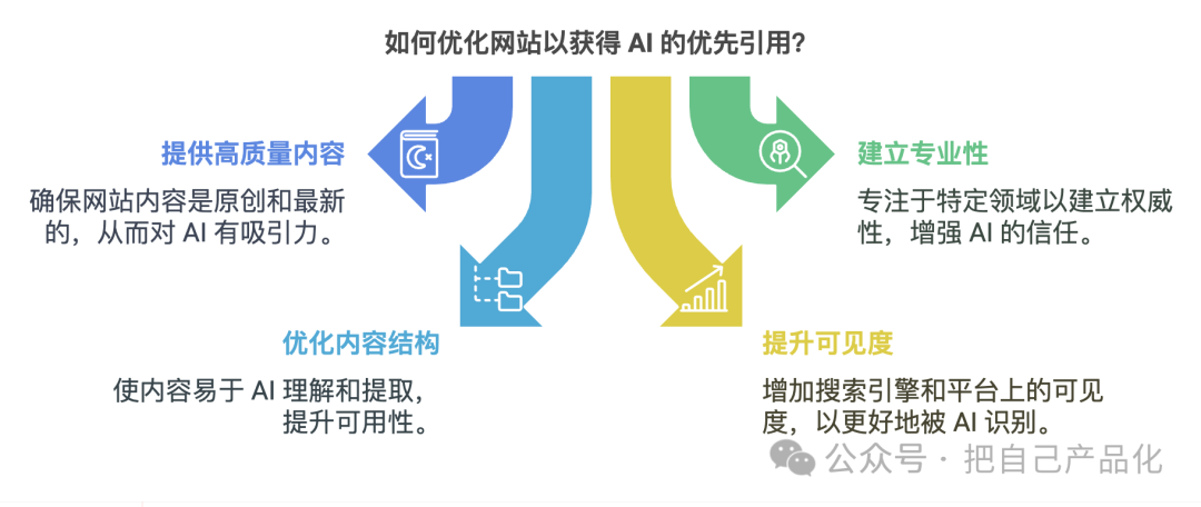 比SEO更重要的是AIO，未来的流量密码可能就是它 配图 9