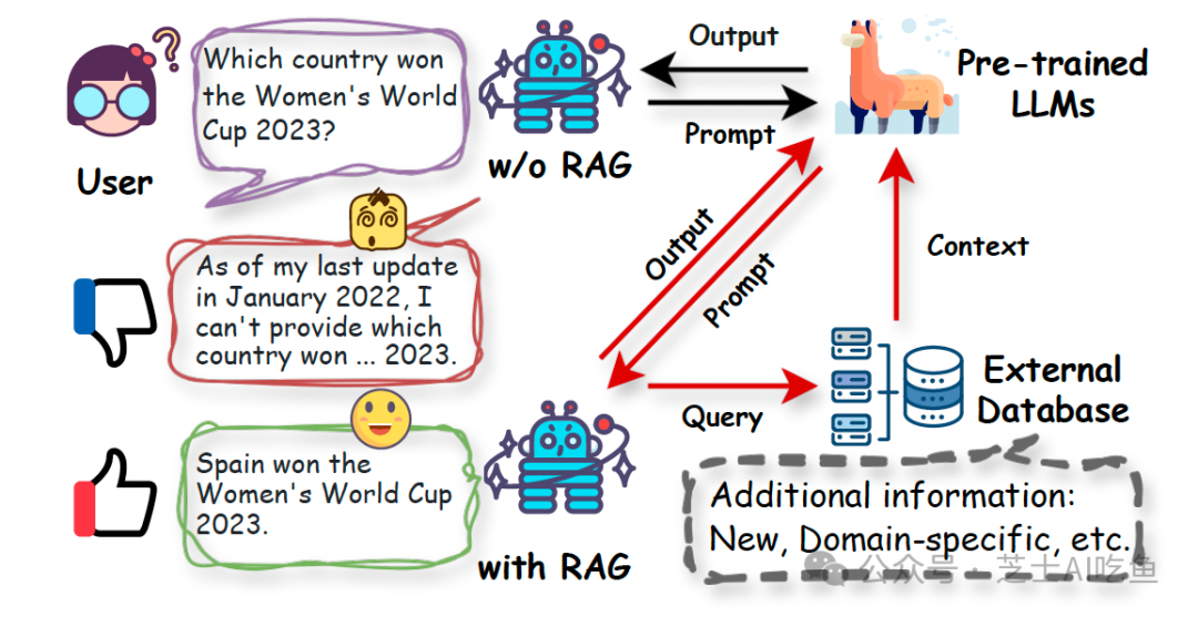 本篇技术博客介绍了近期发表在arXiv上的一篇综述论文《A Survey on RAG Meets LLMs: Towards Retrieval-Augmented Large Language Models》 配图 2